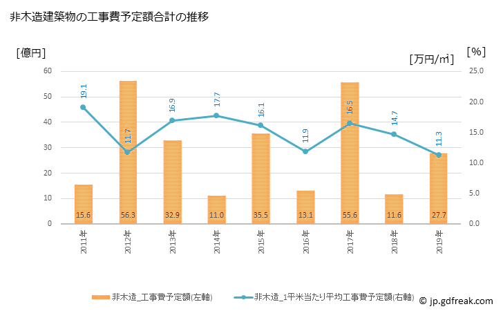 グラフ 年次 みやき町(ﾐﾔｷﾁｮｳ 佐賀県)の建築着工の動向 非木造建築物の工事費予定額合計の推移