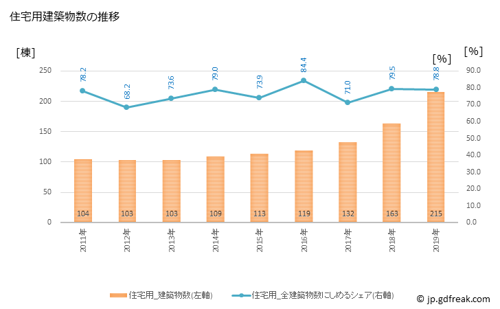 グラフ 年次 みやき町(ﾐﾔｷﾁｮｳ 佐賀県)の建築着工の動向 住宅用建築物数の推移