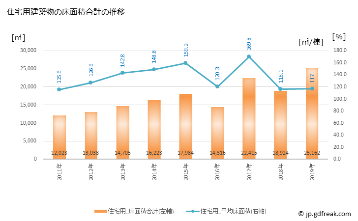 グラフ 年次 みやき町(ﾐﾔｷﾁｮｳ 佐賀県)の建築着工の動向 住宅用建築物の床面積合計の推移