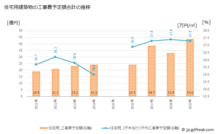 グラフ 年次 みやき町(ﾐﾔｷﾁｮｳ 佐賀県)の建築着工の動向 住宅用建築物の工事費予定額合計の推移