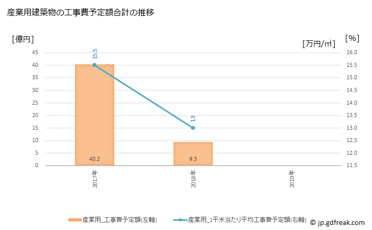 グラフ 年次 みやき町(ﾐﾔｷﾁｮｳ 佐賀県)の建築着工の動向 産業用建築物の工事費予定額合計の推移