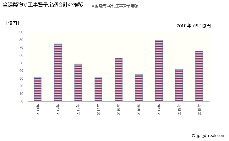 グラフ 年次 みやき町(ﾐﾔｷﾁｮｳ 佐賀県)の建築着工の動向 全建築物の工事費予定額合計の推移