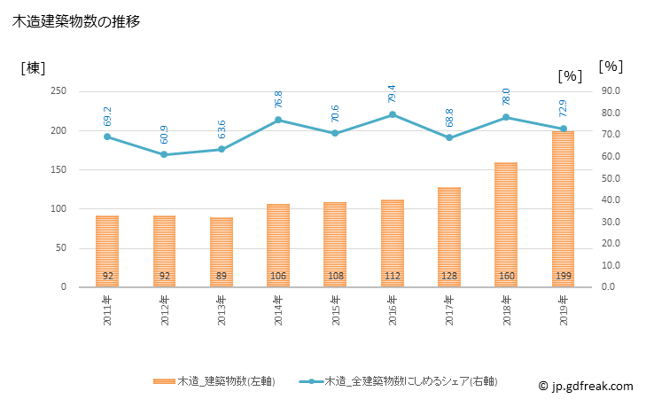 グラフ 年次 みやき町(ﾐﾔｷﾁｮｳ 佐賀県)の建築着工の動向 木造建築物数の推移