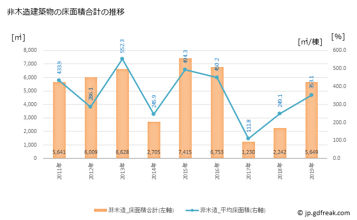 グラフ 年次 有田町(ｱﾘﾀﾁｮｳ 佐賀県)の建築着工の動向 非木造建築物の床面積合計の推移