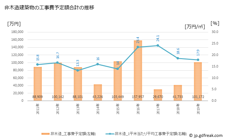 グラフ 年次 有田町(ｱﾘﾀﾁｮｳ 佐賀県)の建築着工の動向 非木造建築物の工事費予定額合計の推移