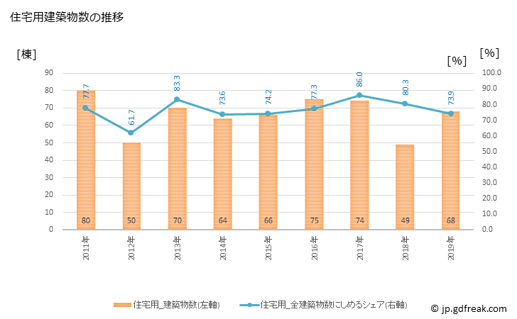 グラフ 年次 有田町(ｱﾘﾀﾁｮｳ 佐賀県)の建築着工の動向 住宅用建築物数の推移