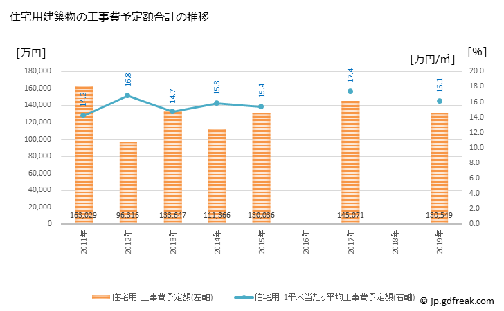 グラフ 年次 有田町(ｱﾘﾀﾁｮｳ 佐賀県)の建築着工の動向 住宅用建築物の工事費予定額合計の推移