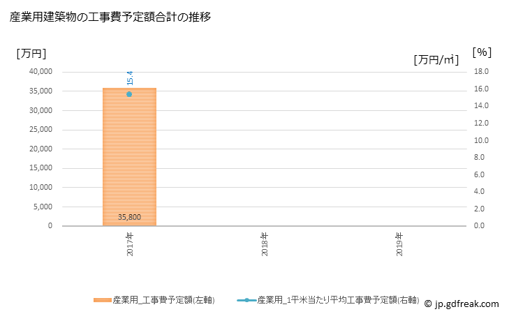 グラフ 年次 有田町(ｱﾘﾀﾁｮｳ 佐賀県)の建築着工の動向 産業用建築物の工事費予定額合計の推移