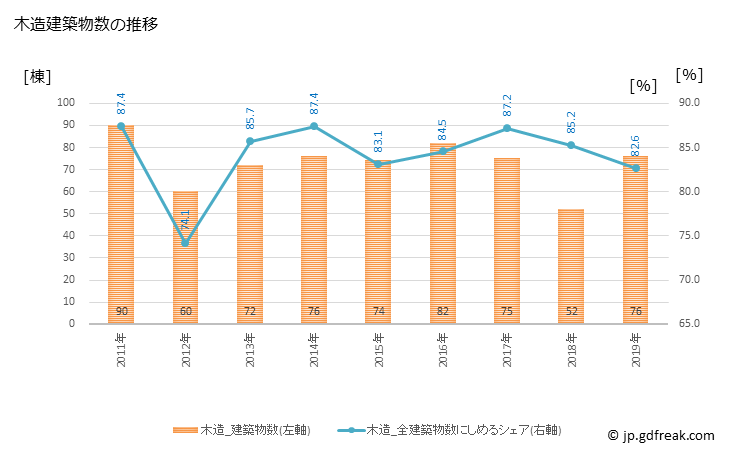 グラフ 年次 有田町(ｱﾘﾀﾁｮｳ 佐賀県)の建築着工の動向 木造建築物数の推移
