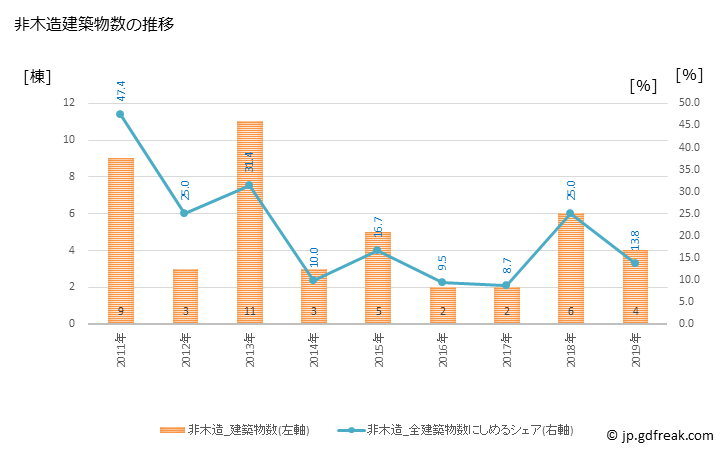 グラフ 年次 大町町(ｵｵﾏﾁﾁｮｳ 佐賀県)の建築着工の動向 非木造建築物数の推移