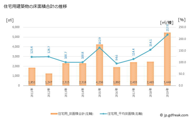 グラフ 年次 大町町(ｵｵﾏﾁﾁｮｳ 佐賀県)の建築着工の動向 住宅用建築物の床面積合計の推移