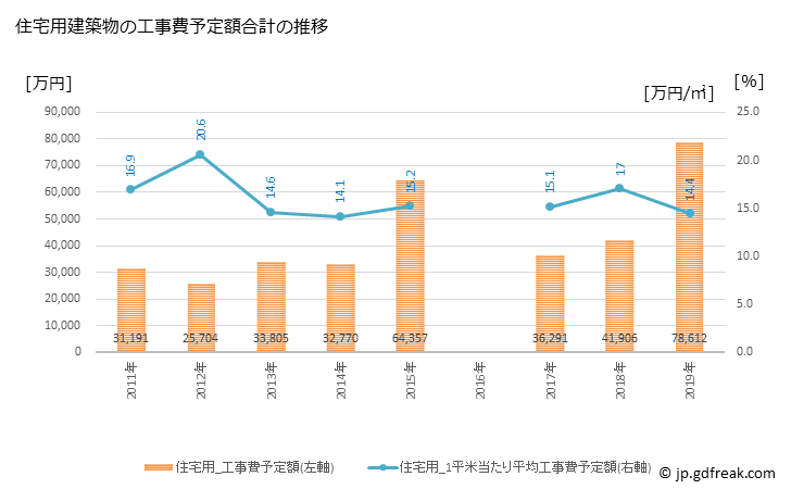 グラフ 年次 大町町(ｵｵﾏﾁﾁｮｳ 佐賀県)の建築着工の動向 住宅用建築物の工事費予定額合計の推移