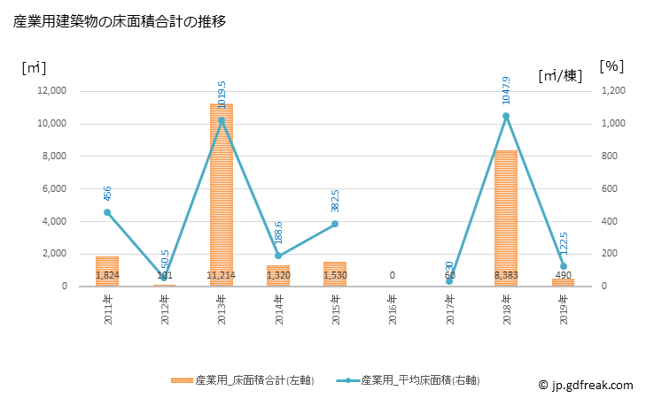 グラフ 年次 大町町(ｵｵﾏﾁﾁｮｳ 佐賀県)の建築着工の動向 産業用建築物の床面積合計の推移