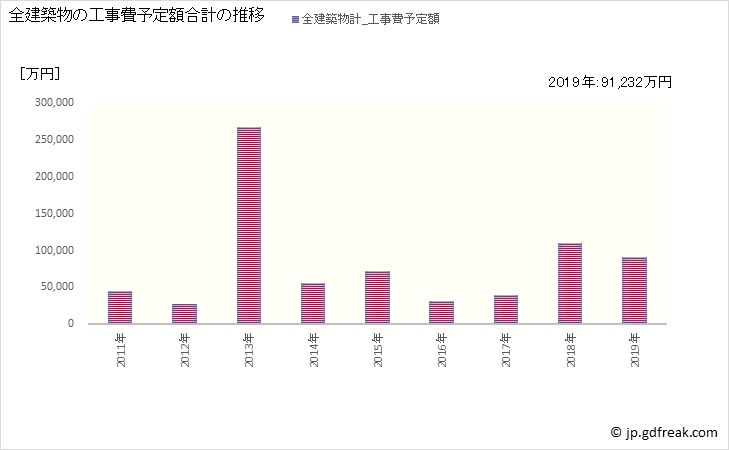 グラフ 年次 大町町(ｵｵﾏﾁﾁｮｳ 佐賀県)の建築着工の動向 全建築物の工事費予定額合計の推移