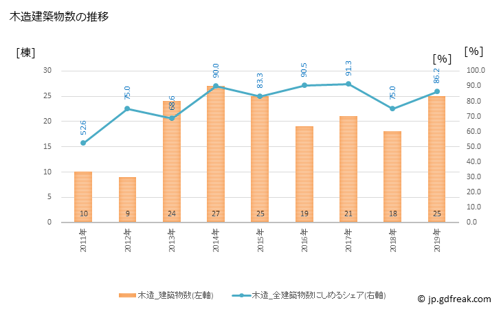 グラフ 年次 大町町(ｵｵﾏﾁﾁｮｳ 佐賀県)の建築着工の動向 木造建築物数の推移