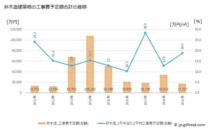 グラフ 年次 江北町(ｺｳﾎｸﾏﾁ 佐賀県)の建築着工の動向 非木造建築物の工事費予定額合計の推移