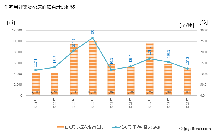 グラフ 年次 江北町(ｺｳﾎｸﾏﾁ 佐賀県)の建築着工の動向 住宅用建築物の床面積合計の推移