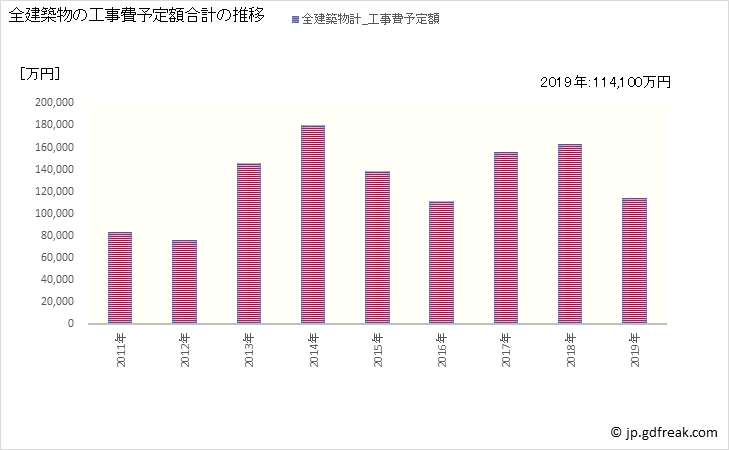 グラフ 年次 江北町(ｺｳﾎｸﾏﾁ 佐賀県)の建築着工の動向 全建築物の工事費予定額合計の推移