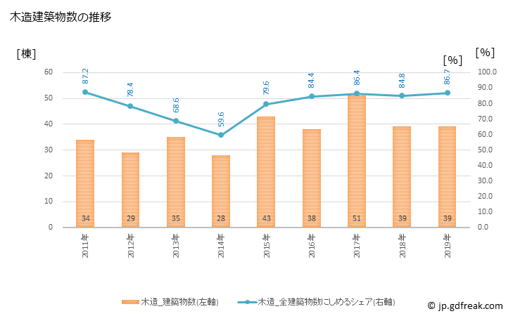 グラフ 年次 江北町(ｺｳﾎｸﾏﾁ 佐賀県)の建築着工の動向 木造建築物数の推移