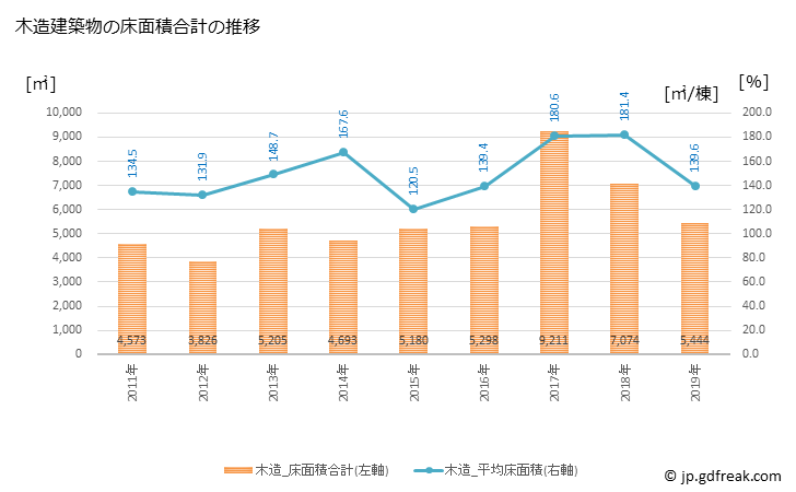 グラフ 年次 江北町(ｺｳﾎｸﾏﾁ 佐賀県)の建築着工の動向 木造建築物の床面積合計の推移