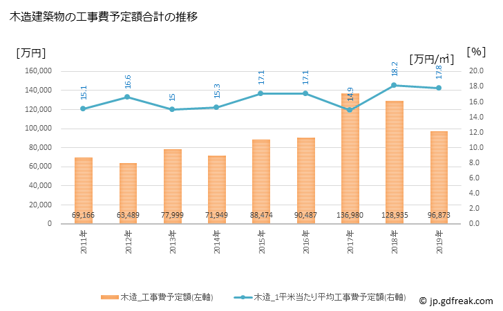 グラフ 年次 江北町(ｺｳﾎｸﾏﾁ 佐賀県)の建築着工の動向 木造建築物の工事費予定額合計の推移
