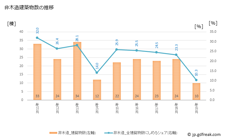 グラフ 年次 白石町(ｼﾛｲｼﾁｮｳ 佐賀県)の建築着工の動向 非木造建築物数の推移