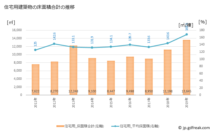 グラフ 年次 白石町(ｼﾛｲｼﾁｮｳ 佐賀県)の建築着工の動向 住宅用建築物の床面積合計の推移