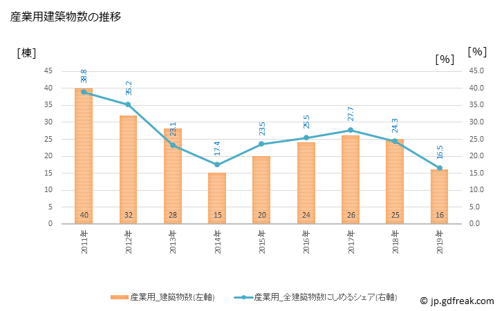 グラフ 年次 白石町(ｼﾛｲｼﾁｮｳ 佐賀県)の建築着工の動向 産業用建築物数の推移