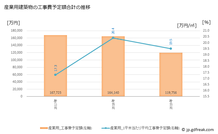 グラフ 年次 白石町(ｼﾛｲｼﾁｮｳ 佐賀県)の建築着工の動向 産業用建築物の工事費予定額合計の推移