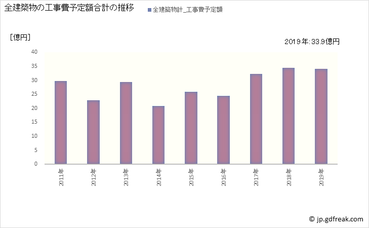 グラフ 年次 白石町(ｼﾛｲｼﾁｮｳ 佐賀県)の建築着工の動向 全建築物の工事費予定額合計の推移