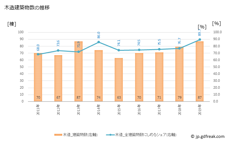 グラフ 年次 白石町(ｼﾛｲｼﾁｮｳ 佐賀県)の建築着工の動向 木造建築物数の推移