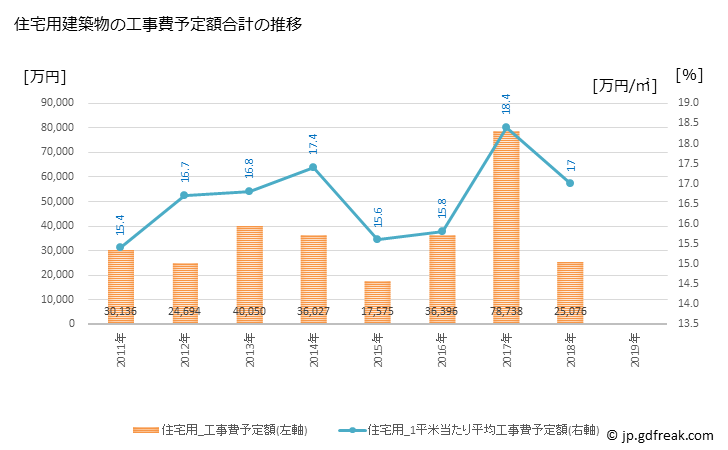 グラフ 年次 太良町(ﾀﾗﾁｮｳ 佐賀県)の建築着工の動向 住宅用建築物の工事費予定額合計の推移