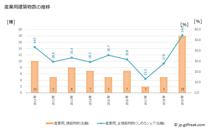 グラフ 年次 太良町(ﾀﾗﾁｮｳ 佐賀県)の建築着工の動向 産業用建築物数の推移