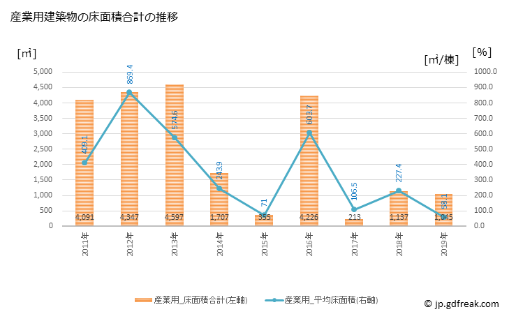 グラフ 年次 太良町(ﾀﾗﾁｮｳ 佐賀県)の建築着工の動向 産業用建築物の床面積合計の推移