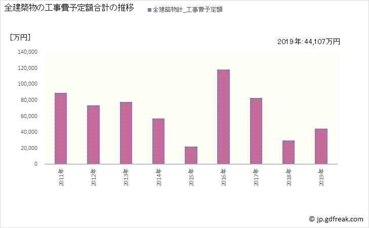 グラフ 年次 太良町(ﾀﾗﾁｮｳ 佐賀県)の建築着工の動向 全建築物の工事費予定額合計の推移