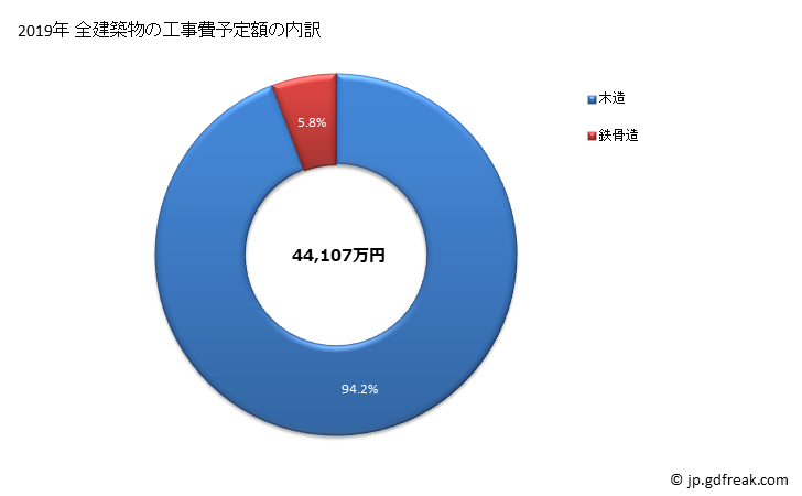 グラフ 年次 太良町(ﾀﾗﾁｮｳ 佐賀県)の建築着工の動向 全建築物の工事費予定額の内訳