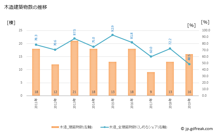 グラフ 年次 太良町(ﾀﾗﾁｮｳ 佐賀県)の建築着工の動向 木造建築物数の推移