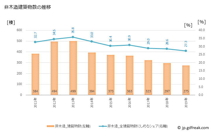 グラフ 年次 長崎市(ﾅｶﾞｻｷｼ 長崎県)の建築着工の動向 非木造建築物数の推移