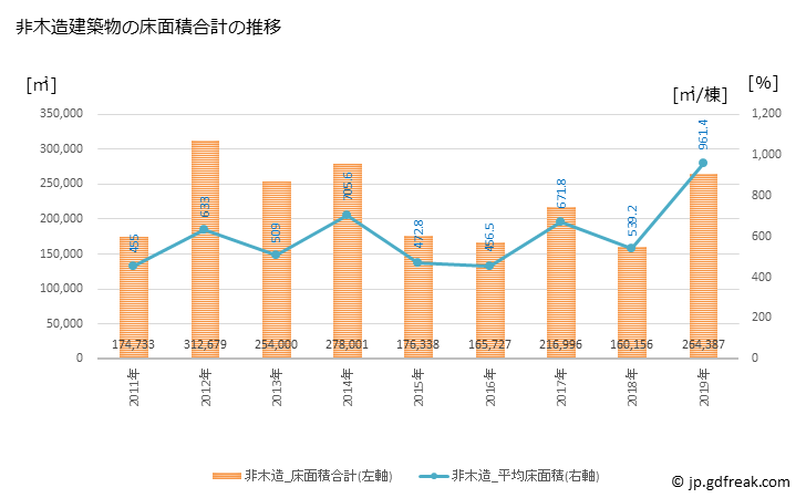 グラフ 年次 長崎市(ﾅｶﾞｻｷｼ 長崎県)の建築着工の動向 非木造建築物の床面積合計の推移