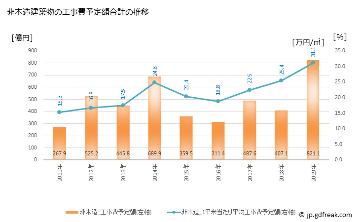 グラフ 年次 長崎市(ﾅｶﾞｻｷｼ 長崎県)の建築着工の動向 非木造建築物の工事費予定額合計の推移