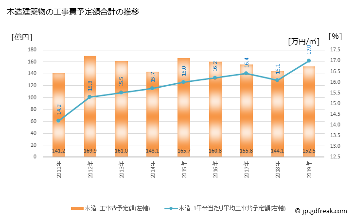 グラフ 年次 長崎市(ﾅｶﾞｻｷｼ 長崎県)の建築着工の動向 木造建築物の工事費予定額合計の推移