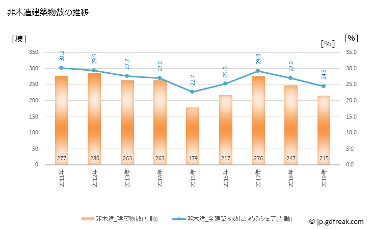 グラフ 年次 佐世保市(ｻｾﾎﾞｼ 長崎県)の建築着工の動向 非木造建築物数の推移