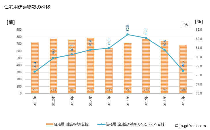 グラフ 年次 佐世保市(ｻｾﾎﾞｼ 長崎県)の建築着工の動向 住宅用建築物数の推移