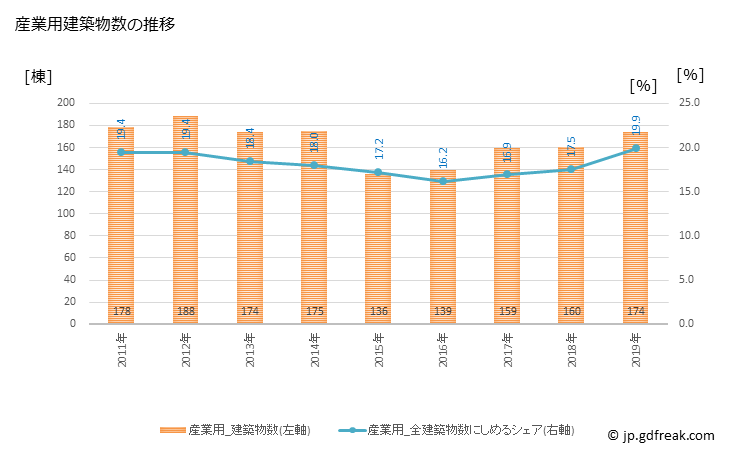 グラフ 年次 佐世保市(ｻｾﾎﾞｼ 長崎県)の建築着工の動向 産業用建築物数の推移