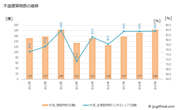 グラフ 年次 島原市(ｼﾏﾊﾞﾗｼ 長崎県)の建築着工の動向 木造建築物数の推移