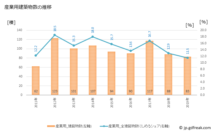 グラフ 年次 大村市(ｵｵﾑﾗｼ 長崎県)の建築着工の動向 産業用建築物数の推移