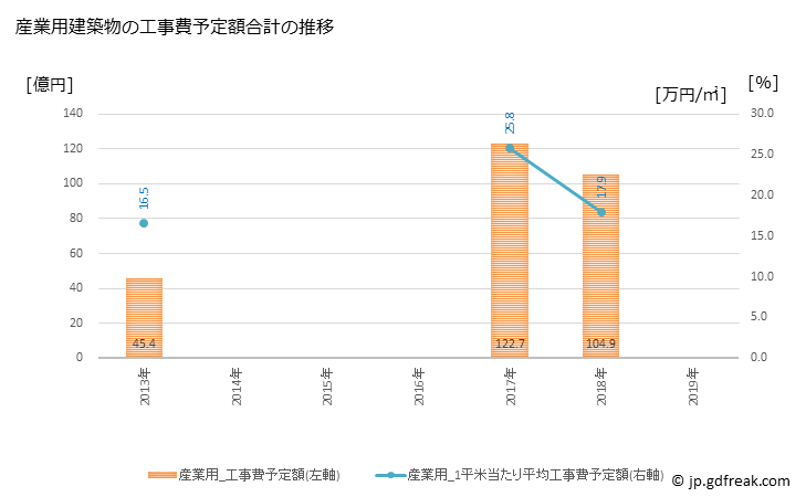 グラフ 年次 大村市(ｵｵﾑﾗｼ 長崎県)の建築着工の動向 産業用建築物の工事費予定額合計の推移