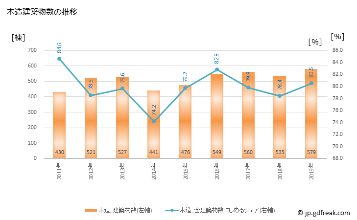 グラフ 年次 大村市(ｵｵﾑﾗｼ 長崎県)の建築着工の動向 木造建築物数の推移