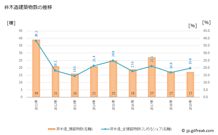 グラフ 年次 平戸市(ﾋﾗﾄﾞｼ 長崎県)の建築着工の動向 非木造建築物数の推移