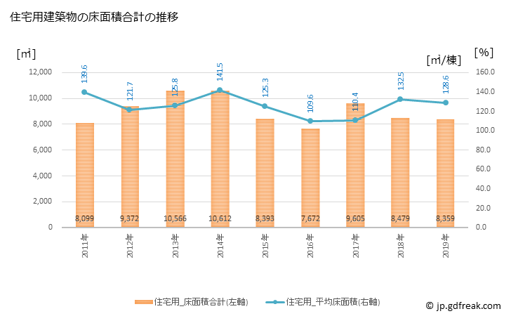 グラフ 年次 平戸市(ﾋﾗﾄﾞｼ 長崎県)の建築着工の動向 住宅用建築物の床面積合計の推移